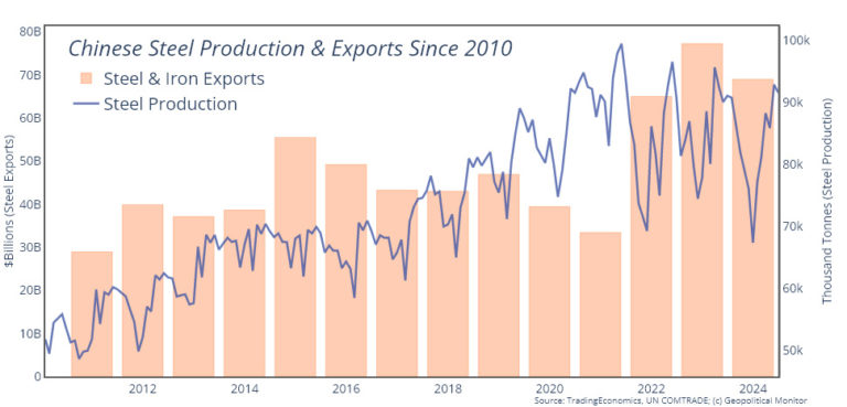 China's Steel Industry from 2010