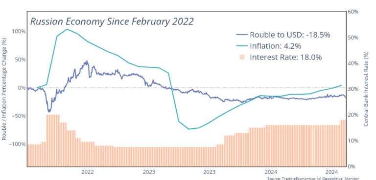 Russia Economy Graph