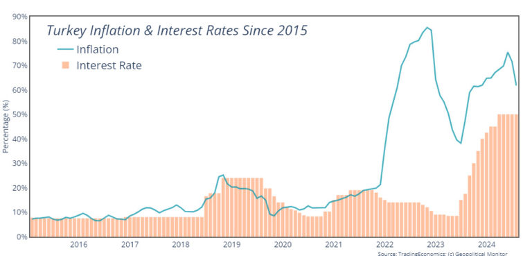 Turkey Inflation and Interest Rates since 2015