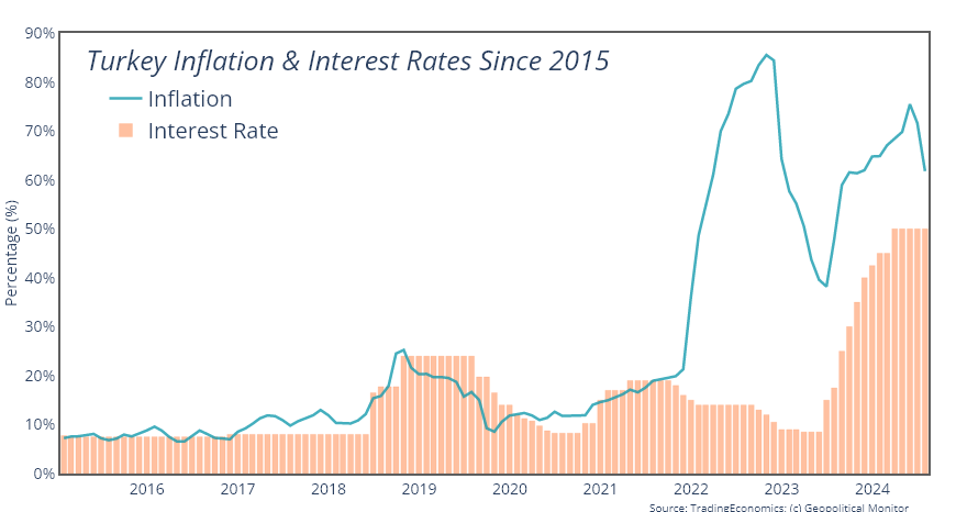 Turkey Inflation and Interest Rates since 2015