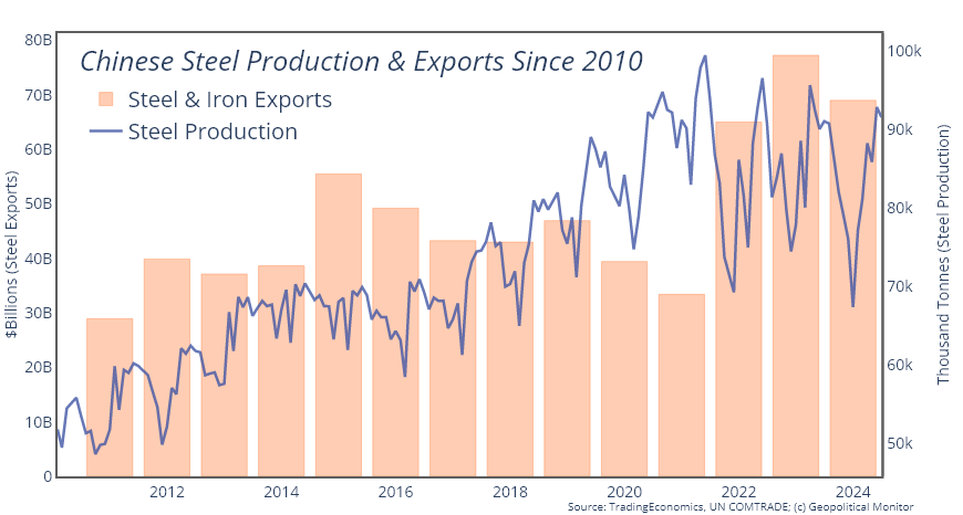 China's Steel Industry from 2010