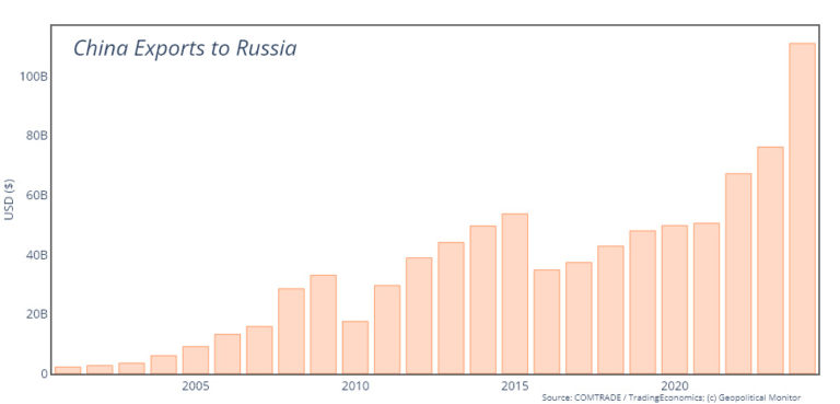 ChinaExportsRussia